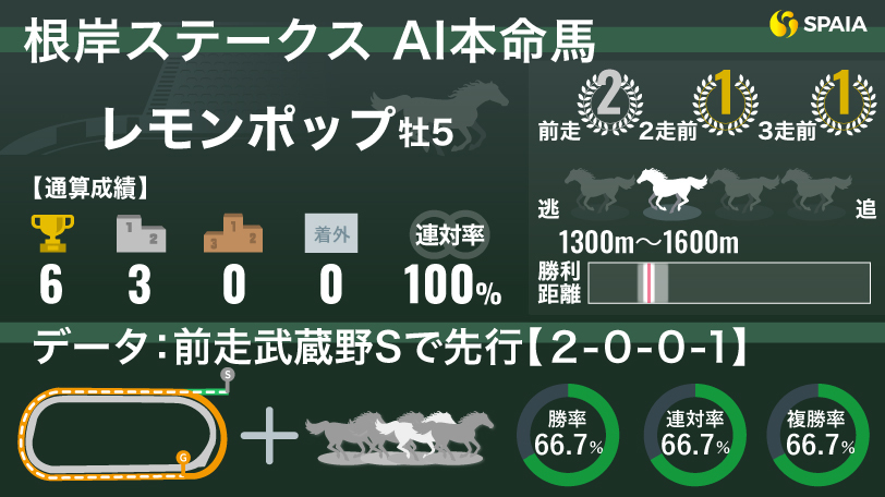 【根岸S】東京ダート1400mでは4戦4勝　AIはレモンポップの能力を信頼