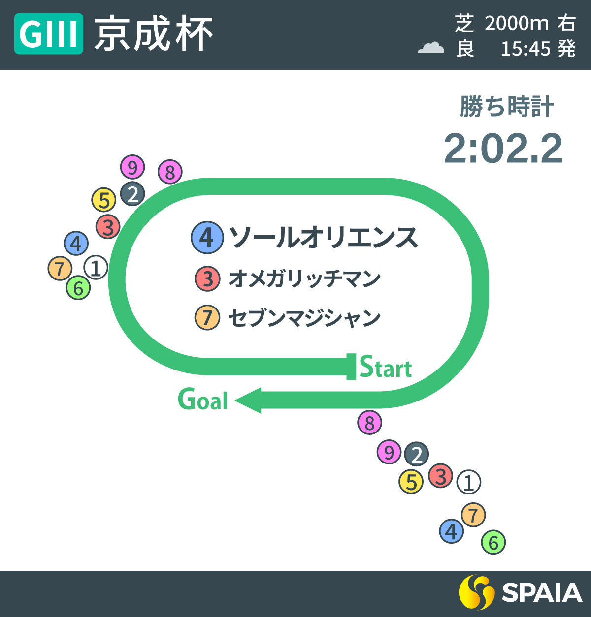 2023年京成杯のレース展開,ⒸSPAIA