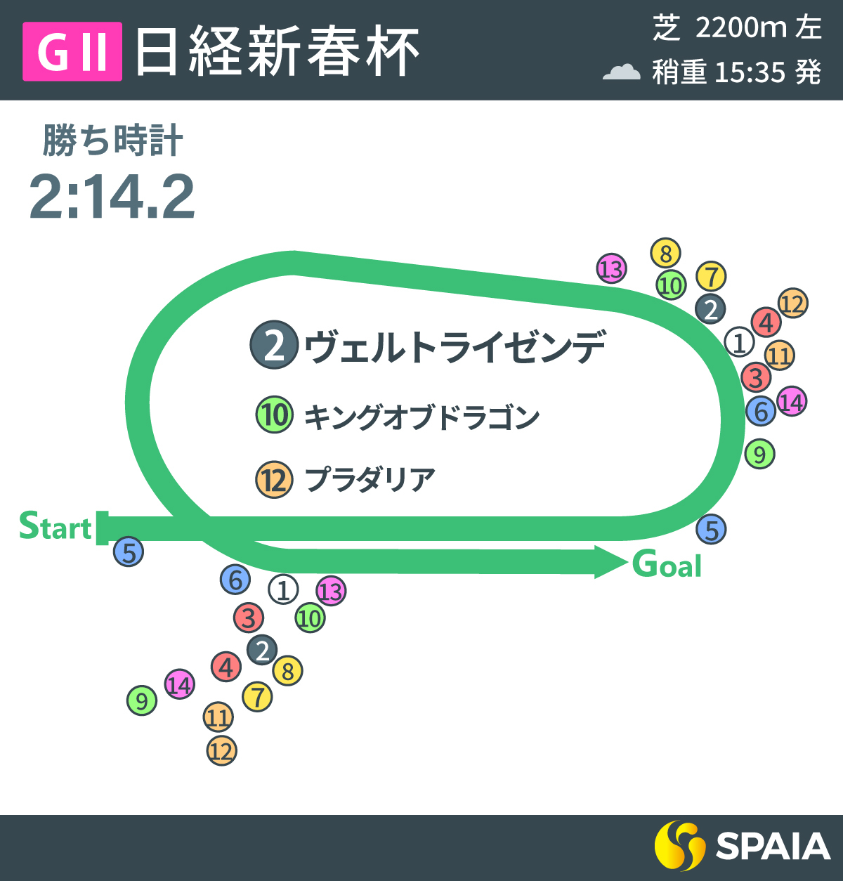 2023年日経新春杯のレース展開,ⒸSPAIA