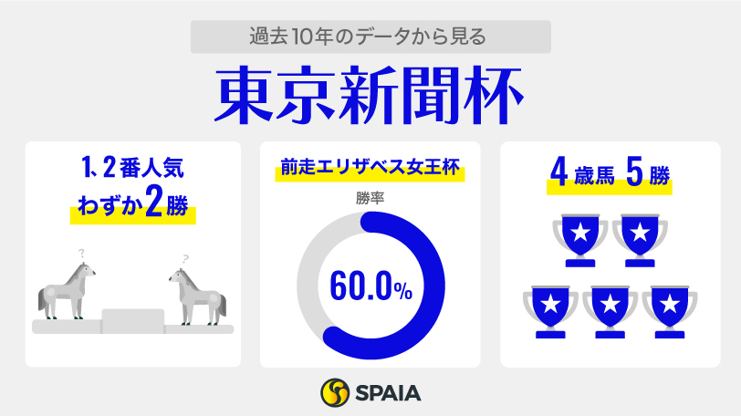 【東京新聞杯】データからナミュール文句なし　相手候補は実績馬より前走3勝クラス勝ちのインダストリア