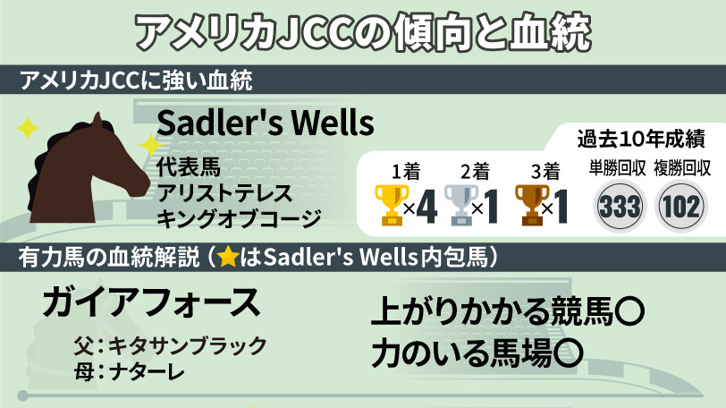 【AJCC】スタミナ、底力勝負に強いSadler’s Wellsやステイゴールドが好相性　有力馬の血統解説