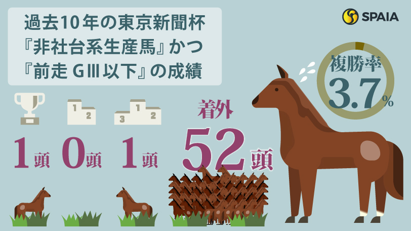 過去10年の東京新聞杯『非社台系生産馬』かつ『前走GⅢ以下』の成績,ⒸSPAIA