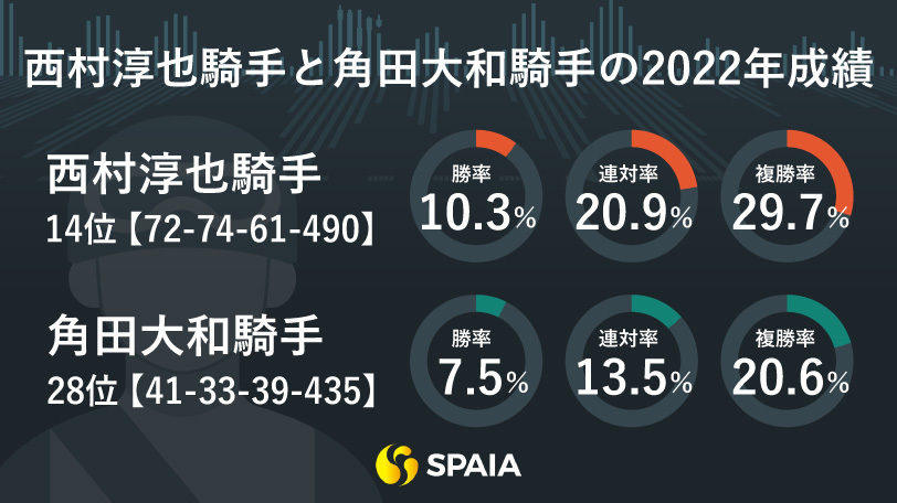 2023年にブレイクが予想される騎手,ⒸSPAIA