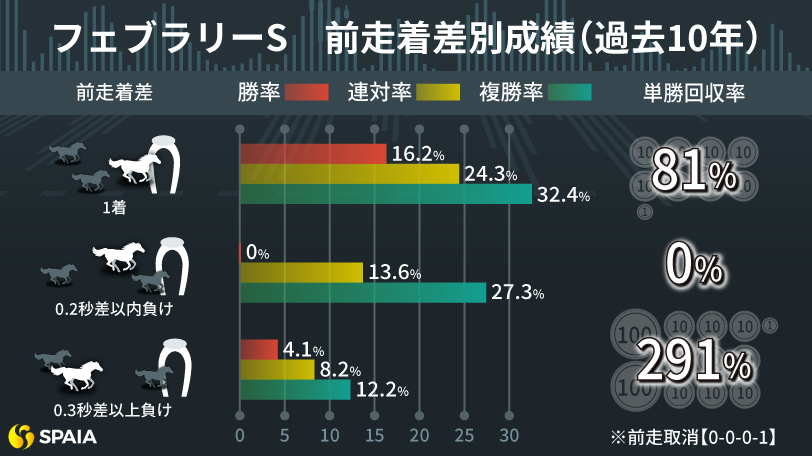 【フェブラリーS】キャリア全連対の安定感でGⅠ獲りへ　東大HCの本命はレモンポップ