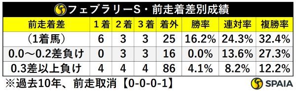 フェブラリーS・前走着差別成績,ⒸSPAIA