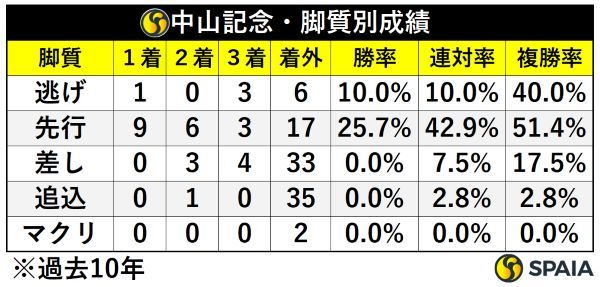 中山記念の過去10年、脚質別成績,ⒸSPAIA