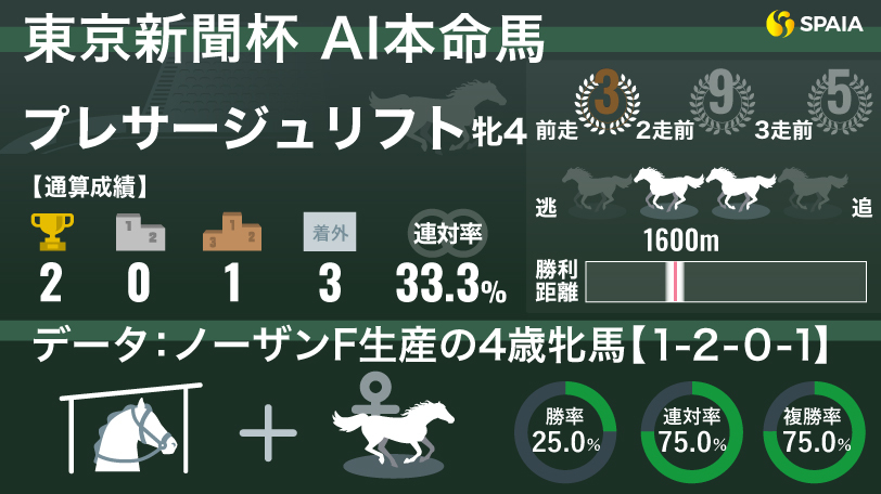 【東京新聞杯】東京芝1600mでの実績を信頼　AIは4歳牝馬プレサージュリフトが本命