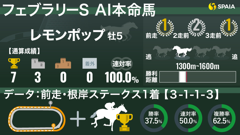 【フェブラリーS】ライバル不在でGⅠ制覇の絶好機　AIの本命はレモンポップ