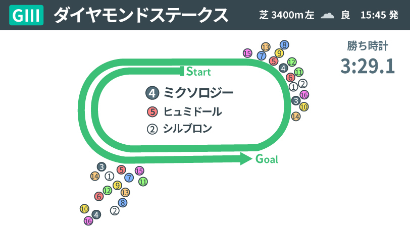 【ダイヤモンドS】ウインキートスが作る流れに対応したミクソロジー　オルフェーヴル産駒の耐久性活きる