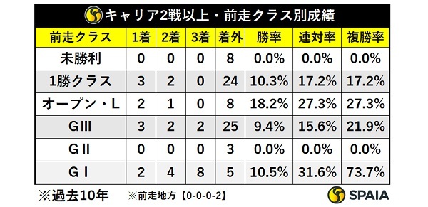 過去10年弥生賞キャリア2戦以上組前走クラス別成績,ⒸSPAIA