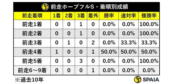 過去10年弥生賞キャリア2戦以上組前走クラス別成績,ⒸSPAIA