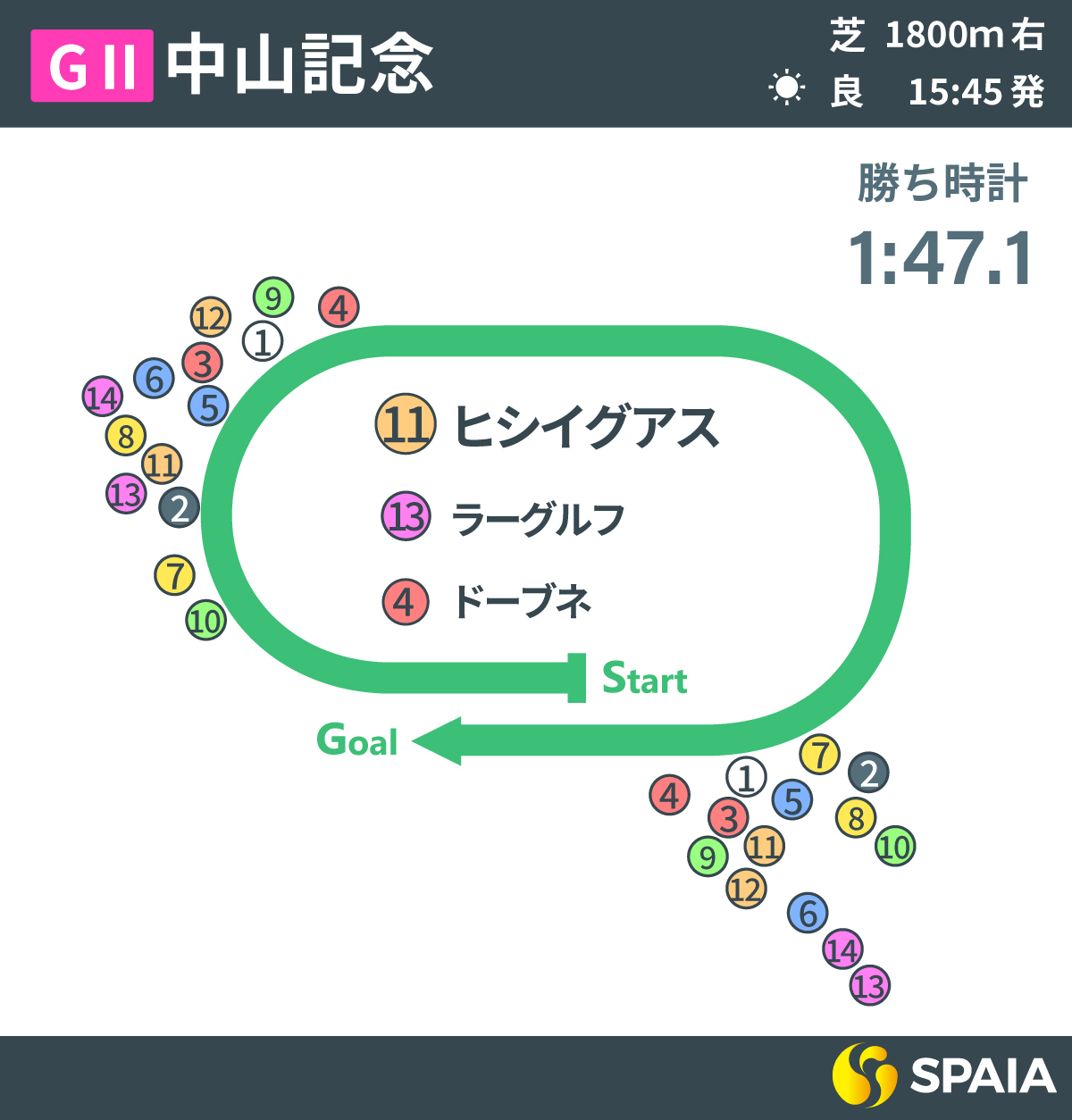 2023年中山記念、レース回顧,ⒸSPAIA