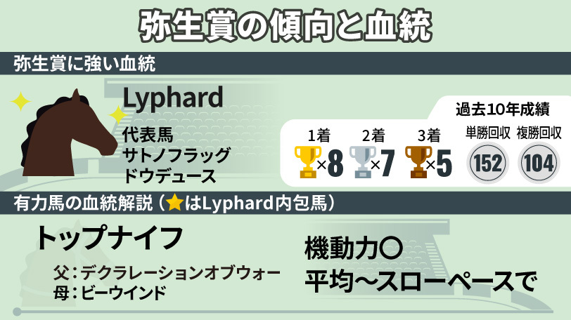 【弥生賞】皐月賞とは異なる適性が求められる　小回り、瞬発力勝負に強いLyphardの血