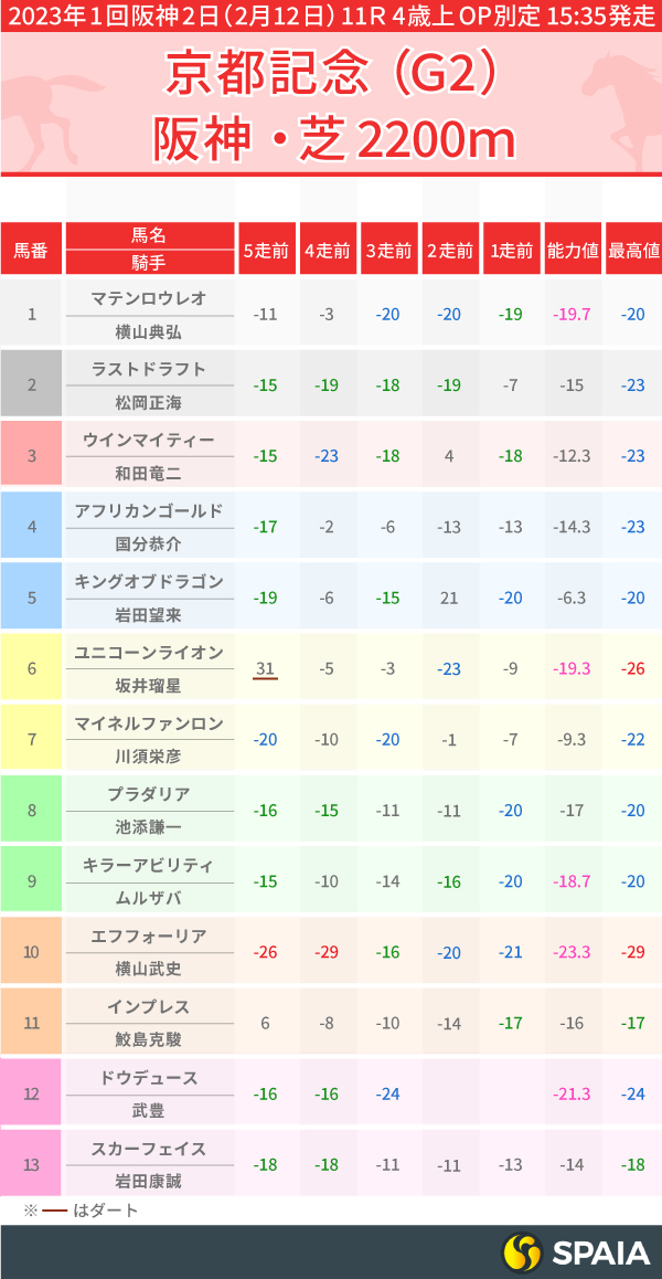 2023年京都記念出走馬のPP指数一覧,インフォグラフィック,ⒸSPAIA