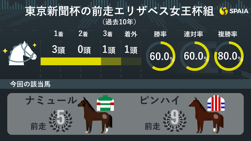 【東京新聞杯】過去5年大不振の京都金杯組　勝率60%ローテの2頭と昨年からの臨戦馬たちを狙う