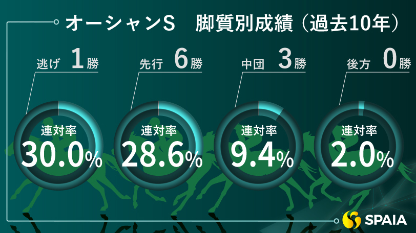 【オーシャンS】逃げ先行馬少ない組み合わせ　ジャスパージャックの前残りで一発に期待