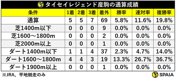 タイセイレジェンド産駒の通算成績,ⒸSPAIA