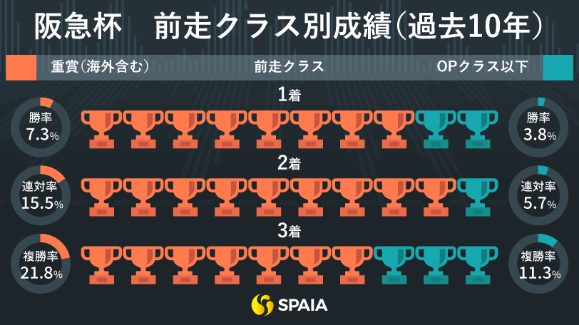 阪急杯の前走クラス別成績,ⒸSPAIA