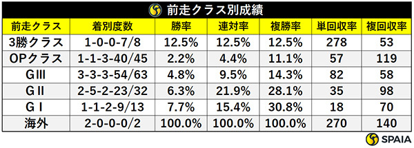 前走クラス別成績,ⒸSPAIA