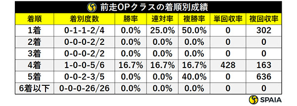前走OPクラスの着順別成績,ⒸSPAIA