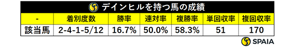 デインヒルを持つ馬の成績,ⒸSPAIA