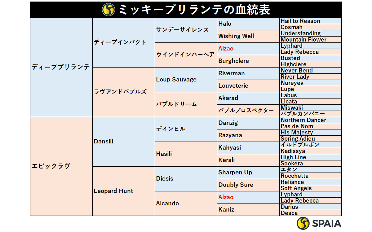 ミッキーブリランテの血統表,ⒸSPAIA