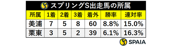 スプリングS出走馬の所属,ⒸSPAIA