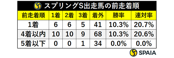 スプリングS出走馬の前走着順,ⒸSPAIA