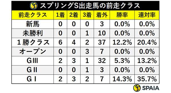 スプリングS出走馬の前走クラス,ⒸSPAIA