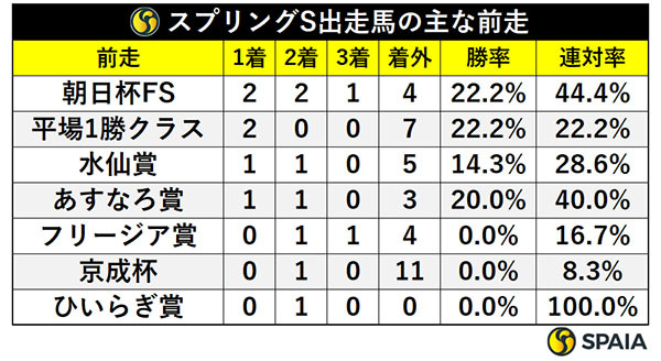 スプリングS出走馬の主な前走,ⒸSPAIA