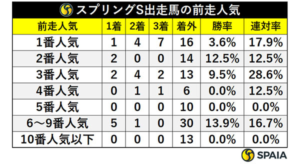 スプリングS出走馬の前走人気,ⒸSPAIA