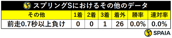 スプリングSにおけるその他のデータ,ⒸSPAIA