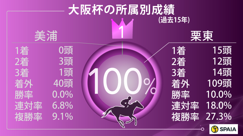【大阪杯】「栗東所属の牝馬」は連対率40%　ジェラルディーナが牡馬撃破だ