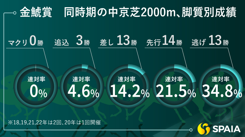 【金鯱賞】先行力と瞬発力を兼ね備える中京巧者　東大HCの本命はヤマニンサルバム