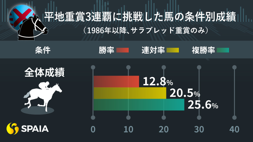 平地重賞3連覇チャレンジ、アイキャッチ,ⒸSPAIA