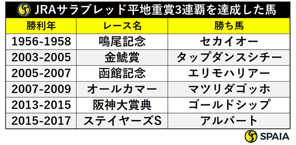 JRAサラブレッド平地重賞3連覇を達成した馬,ⒸSPAIA