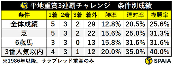 平地重賞3連覇チャレンジ　条件別成績,ⒸSPAIA