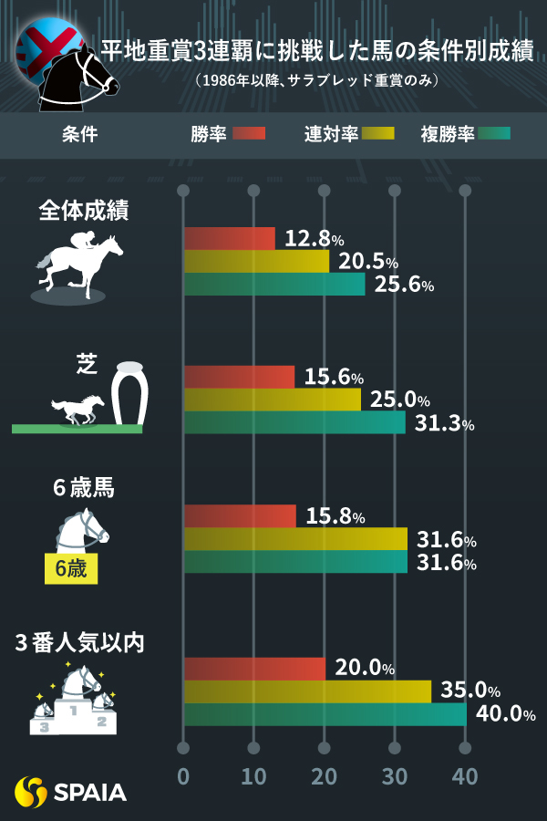平地重賞3連覇に挑戦した馬の条件別成績,ⒸSPAIA