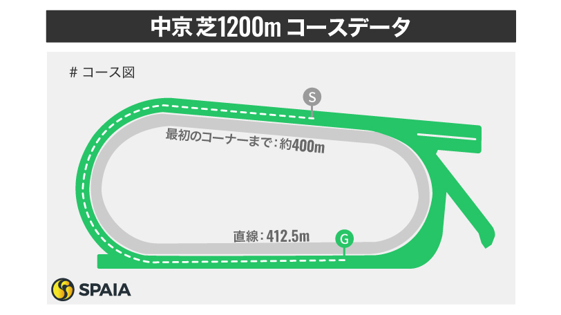 【高松宮記念】内枠ならナムラクレアで間違いなし　東大HCが中京芝1200mを徹底検証