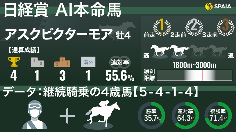 【日経賞】「継続騎乗の4歳馬」は連対率64.3%　AIの本命はアスクビクターモア