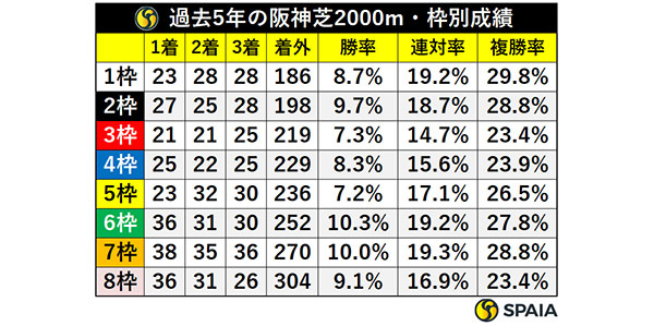 過去5年の阪神芝2000m・枠別成績,ⒸSPAIA