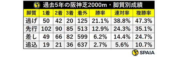 過去5年の阪神芝2000m・脚質別成績,ⒸSPAIA