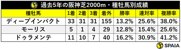 過去5年の阪神芝2000m・種牡馬別成績,ⒸSPAIA