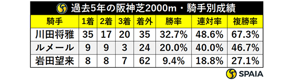 過去5年の阪神芝2000m・騎手別成績,ⒸSPAIA