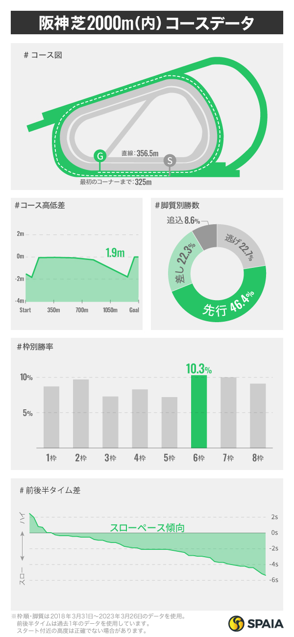 阪神芝2000mのコースデータ,ⒸSPAIA