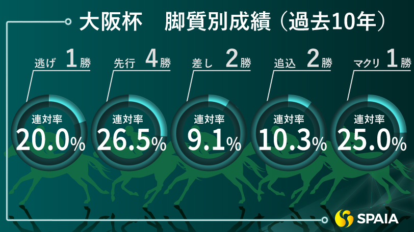 【大阪杯】前々で運べる馬に利のあるレース　東大HCの本命はジャックドール