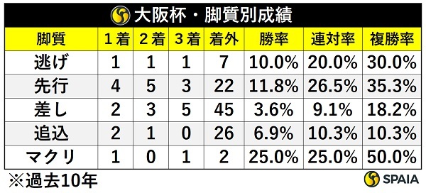 大阪杯の脚質別成績,ⒸSPAIA