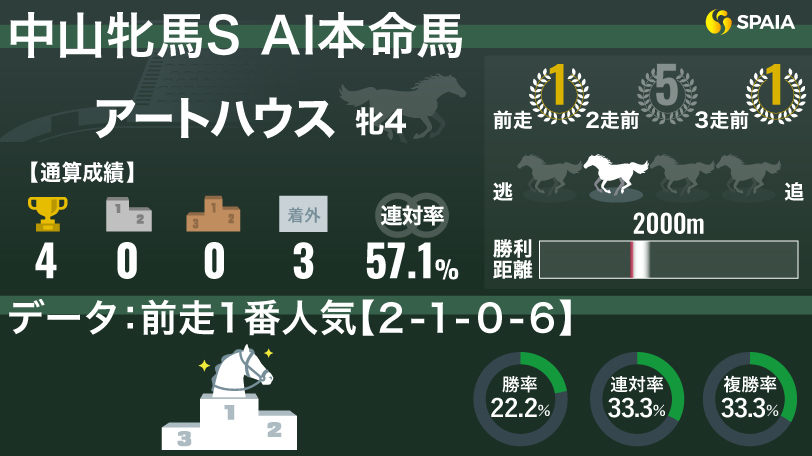 【中山牝馬S】能力面が一枚上手　ハンデ57kgでもAIの本命はアートハウス