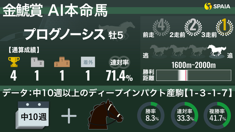 【金鯱賞】川田将雅騎手とのコンビで4戦4勝　AIはプログノーシスの重賞初制覇に期待