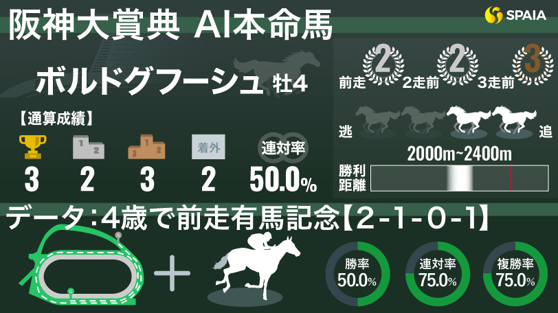 【阪神大賞典】とにかく強い「有馬記念上位馬」　AIの本命は4歳ボルドグフーシュ